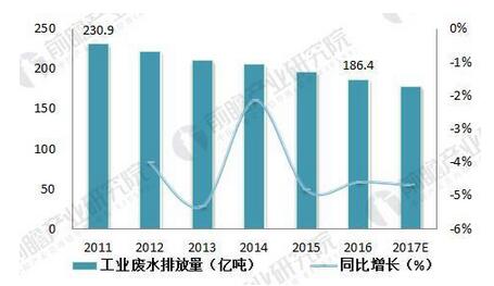2011-2017年中國(guó)工業(yè)廢水排放量及增長(zhǎng)情況（單位：億噸，%）.jpg