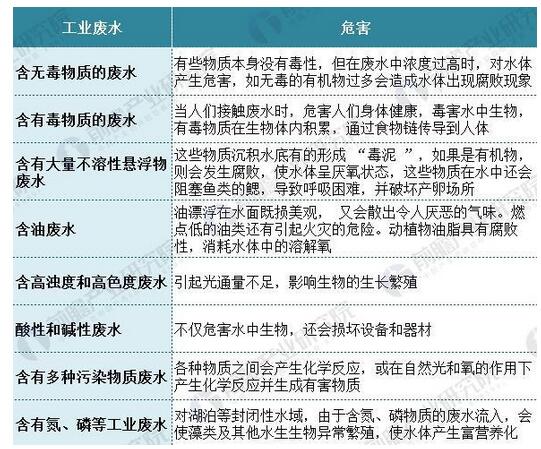 圖表5：不同成分的工業(yè)廢水危害.jpg