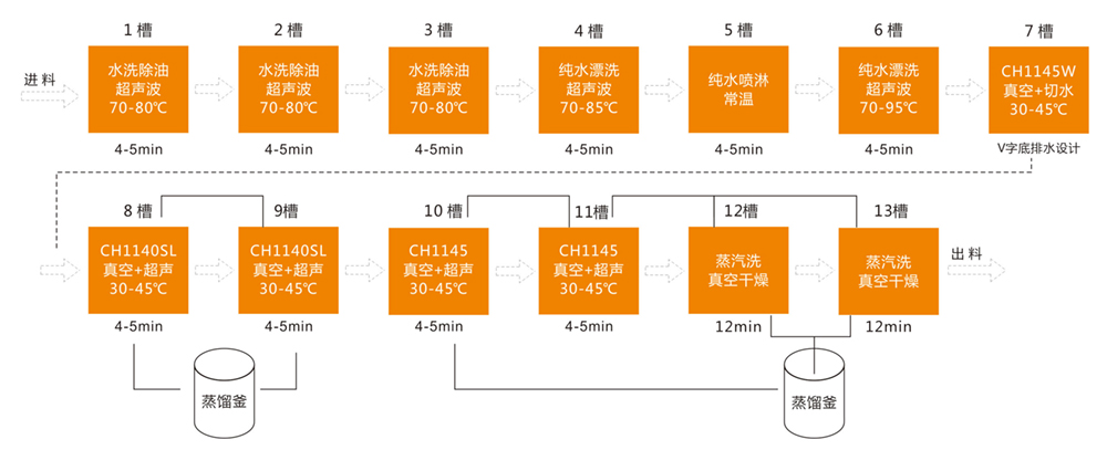 PVD十三槽復(fù)合真空清洗工藝.jpg